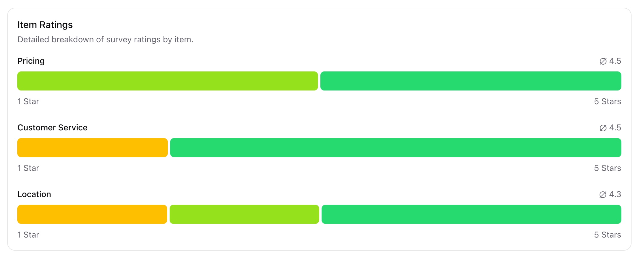 Survey item ratings detail view example